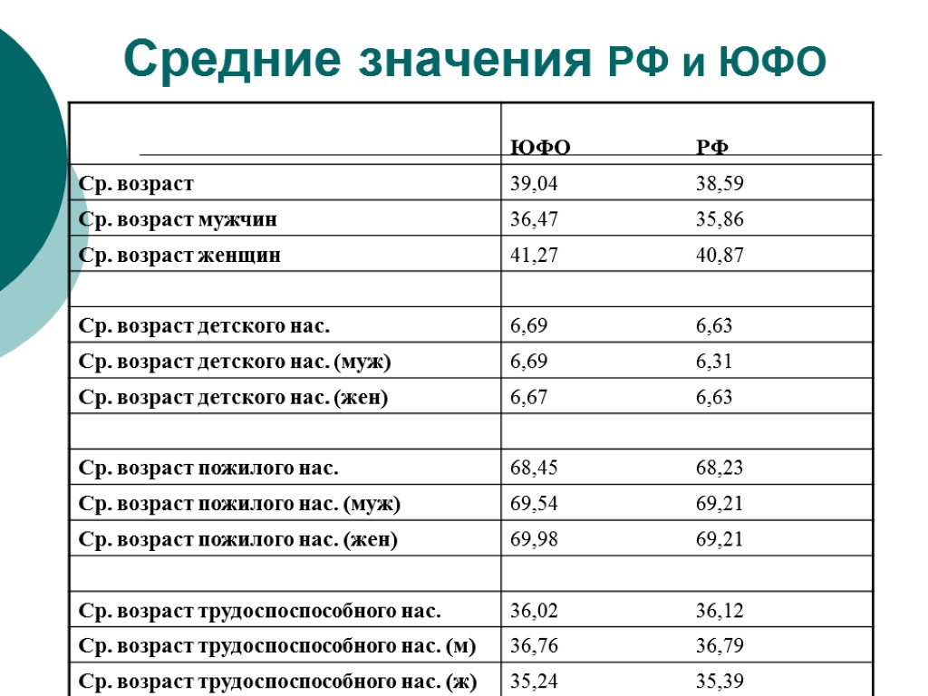 Средние значения РФ и ЮФО